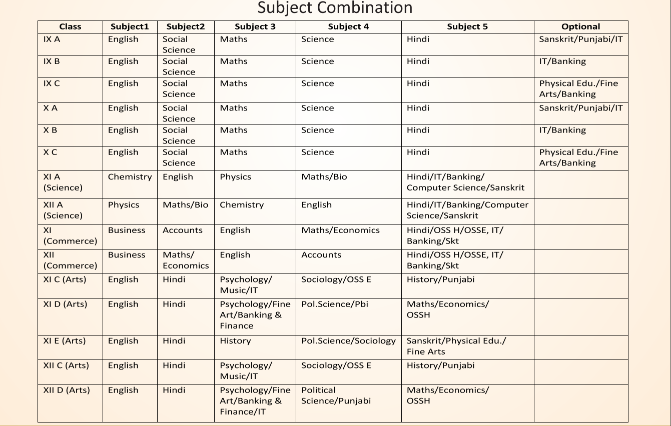 Courses available in school